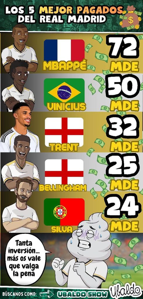 💰⚪ ¡EL REAL MADRID TIENE UNA NÓMINA DE LOCURA! 🤯