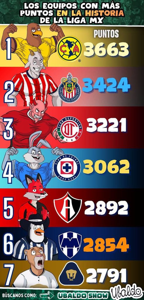 🦅🔥 ¡AQUÍ SE VE QUIÉNES SON LOS MÁS GRANDES DE LA LIGA MX! 😮💨