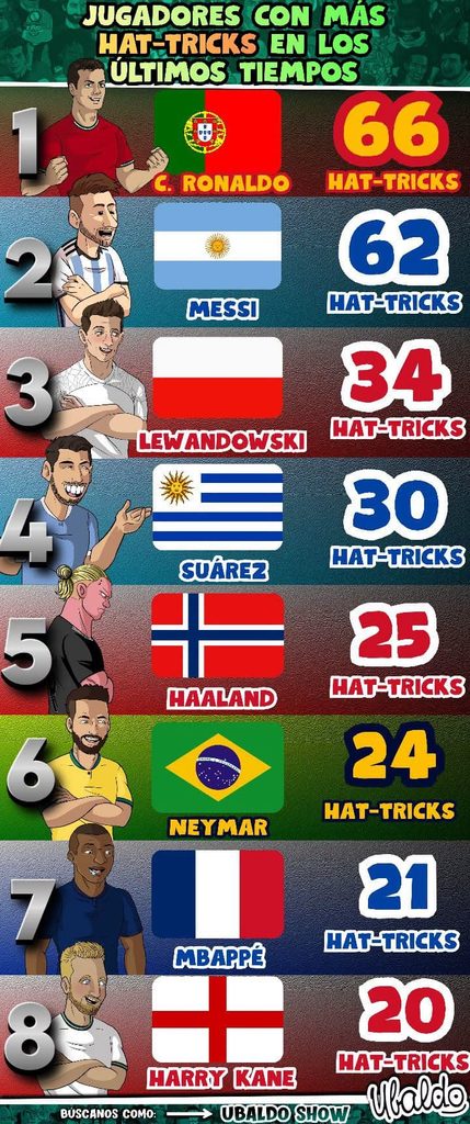 🔥⚽ ¡LOS REYES DEL HAT-TRICK! 🤯