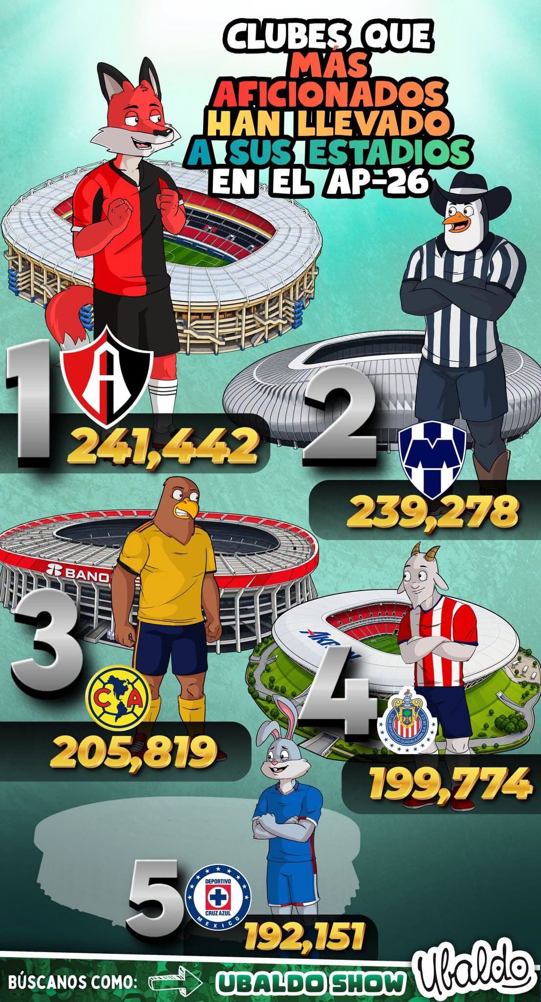 🔴⚫🏟️ ¡ATLAS ES EL REY DE LAS TRIBUNAS! ¡LA FIEL SUPERA A CHIVAS, AMÉRICA Y RAYADOS EN ASISTENCIA ACUMULADA! 🦊🔥