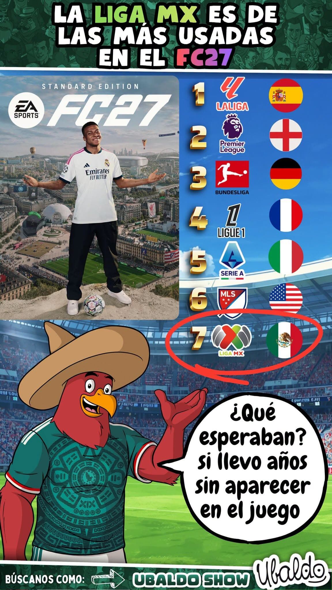 🇲🇽🎮 ¡LA LIGA MX REGRESÓ A EA SPORTS FC 27 Y YA ESTÁ ENTRE LAS 7 MÁS UTILIZADAS DEL MUNDO! ¡EL AMÉRICA MANDA, CHIVAS LO PERSIGUE Y CRUZ AZUL COMPLETA EL PODIO! 😂🔥