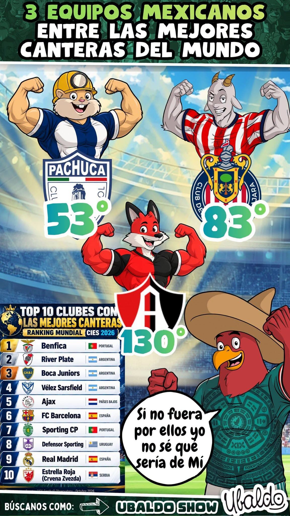 🇲🇽🔥 ¡PACHUCA, CHIVAS Y ATLAS ENTRE LAS 150 MEJORES CANTERAS DEL MUNDO! ¡LOS TUZOS PRESUMEN MÁS TALENTO FORMADO QUE VARIOS GIGANTES EUROPEOS! 🌎⚽