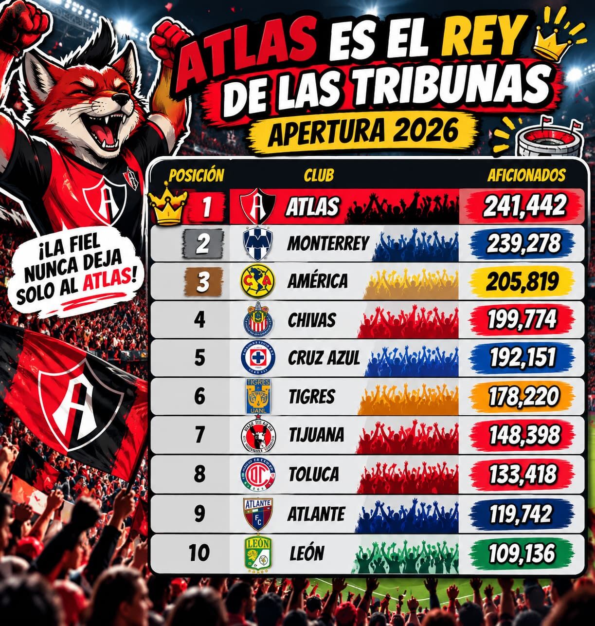 Atlas es el rey de las tribunas - Apertura 2026