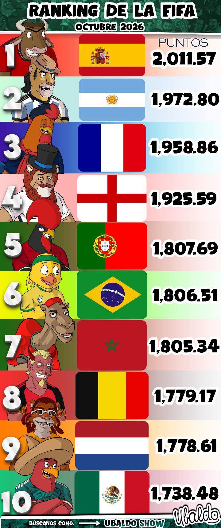 Clasificación Mundial FIFA/Coca-Cola masculina https://share.google/cpFwQVwSPeeqVC4lH