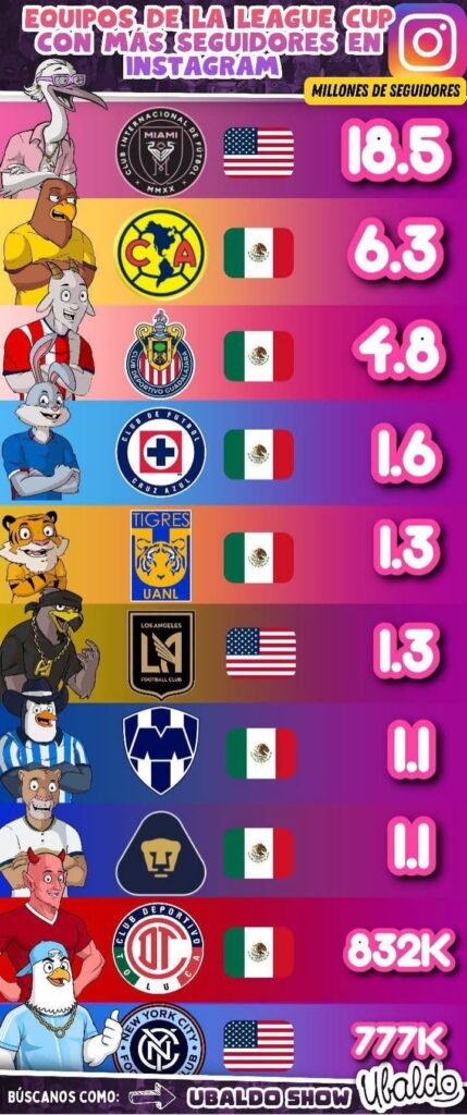 📱🔥 ¡MESSI REINA EN INSTAGRAM, PERO LA LIGA MX DOMINA EL TOP! 🇲🇽⚽