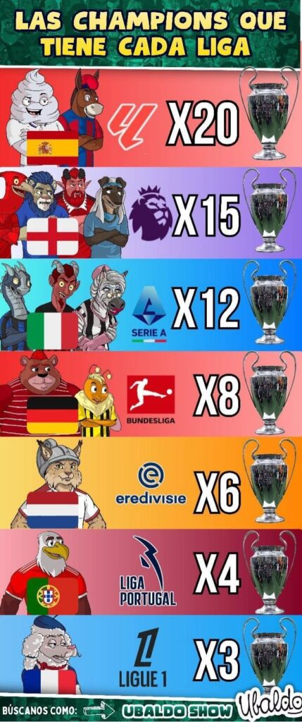🏆 ¡ASÍ SE REPARTE EL DOMINIO DE EUROPA! 🇪🇺⚽