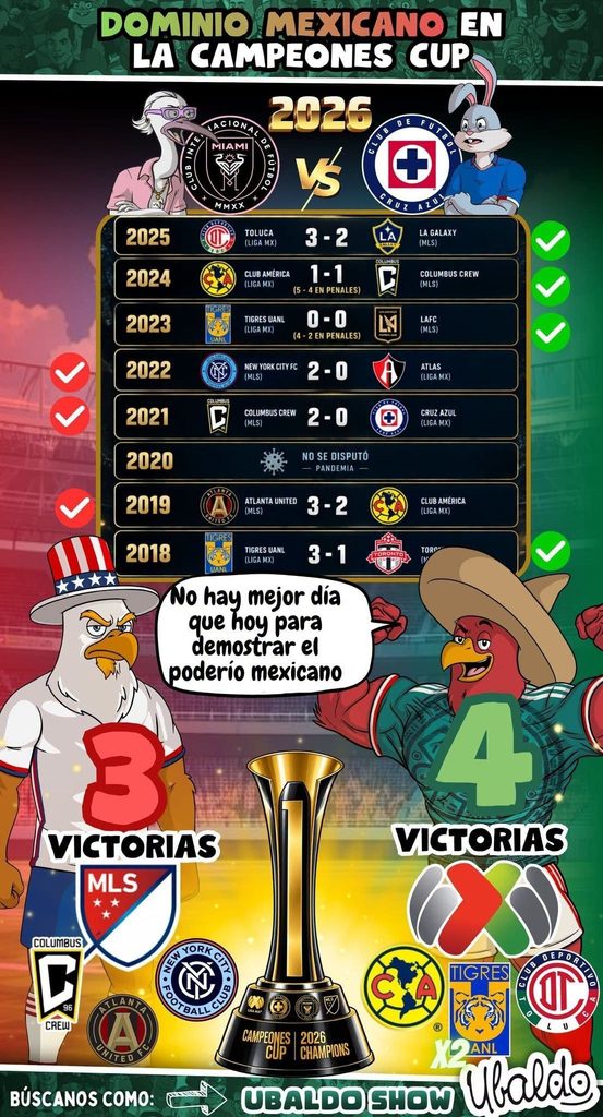 🇲🇽🏆🔥 ¡MÉXICO QUIERE SEGUIR MANDANDO EN LA CAMPEONES CUP!