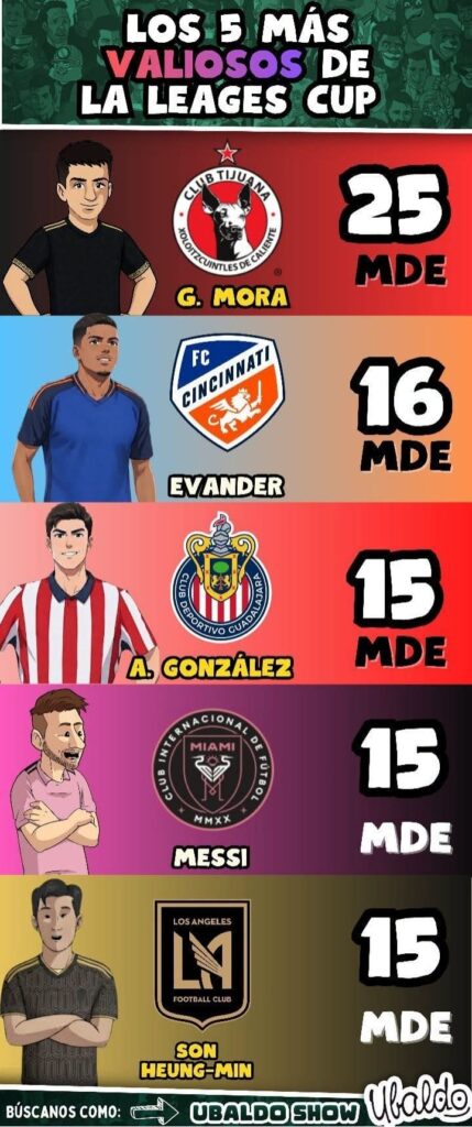 💎🔥 ¡LOS JUGADORES MÁS CAROS DE LA LEAGUES CUP!