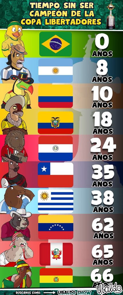 🏆😱 ¡ASÍ DE TIEMPO LLEVAN ESPERANDO POR LA LIBERTADORES!