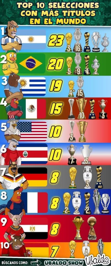 🏆🌍 ¡ARGENTINA MANDA EN EL FÚTBOL MUNDIAL! 🇦🇷👑