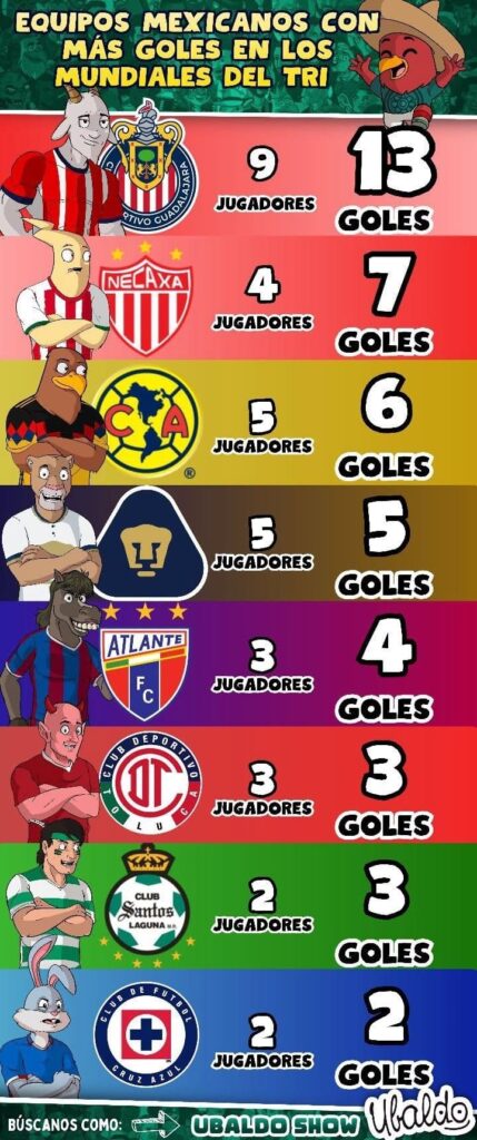 EQUIPOS MEXICANOS CON MÁS GOLES EN LOS MUNDIALES DEL TRI