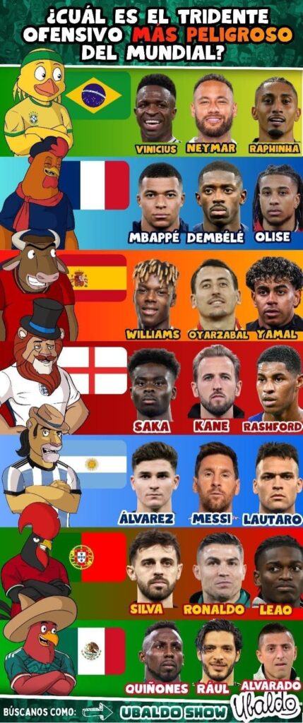 ¿CUÁL ES EL TRIDENTE OFENSIVO MÁS PELIGROSO DEL MUNDIAL?