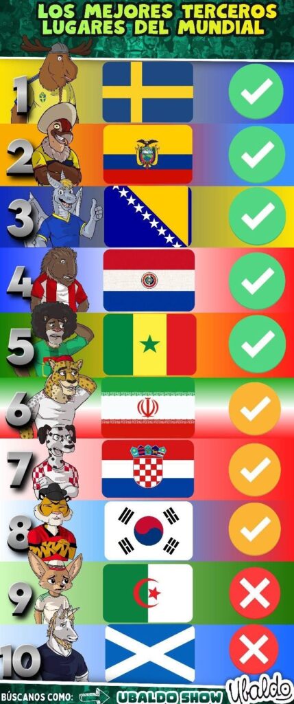 Así está la tabla de los terceros lugares, ya solo quedan 3 disponibles 😮😯😲