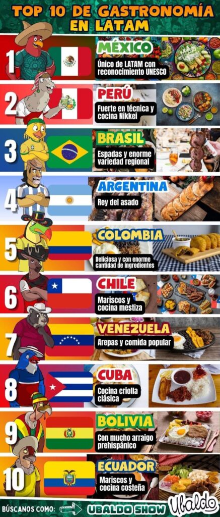 🌮🌎🔥 ¡LA BATALLA POR LA CORONA GASTRONÓMICA DE LATAM! 👑🍴