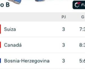 😱🇨🇭 Suiza le quitó la corona a Canadá y Bosnia se aferra al milagro mundialista