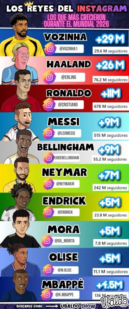 📱🔥 ¡VOZINHA LE GANÓ A MESSI, CRISTIANO Y HAALAND… EN INSTAGRAM! 😱👑