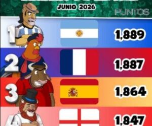 ¡ASÍ SE MUEVE EL TOP MUNDIAL! 🌍⚽🔥