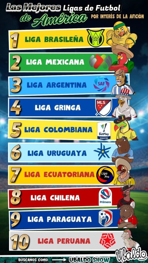 🔥⚽ ¡LAS LIGAS QUE MÁS PASIÓN GENERAN EN AMÉRICA! 🌎👀