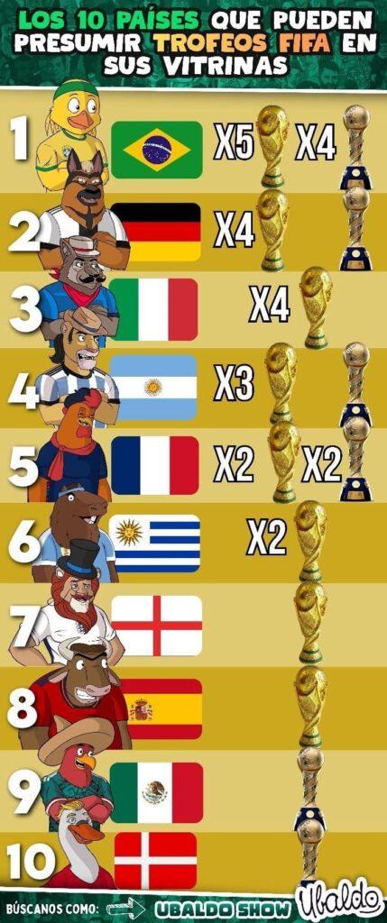 LOS 10 PAÍSES QUE PUEDEN PRESUMIR TROFEOS FIFA EN SUS VITRINAS