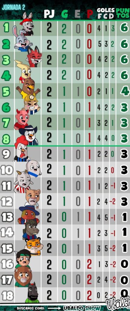 Así va la liga MX en la Jornada 2... ¿Cómo va tu equipo?😏🤔
