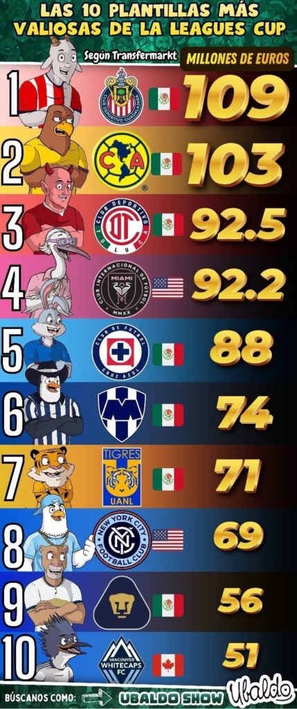💰⚽ ¡LA LIGA MX DOMINA EL VALOR DE LA LEAGUES CUP! 😮🔥