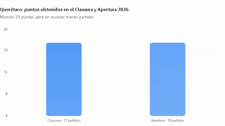 Querétaro: puntos obtenidos en el Clausura y Apertura 2026
