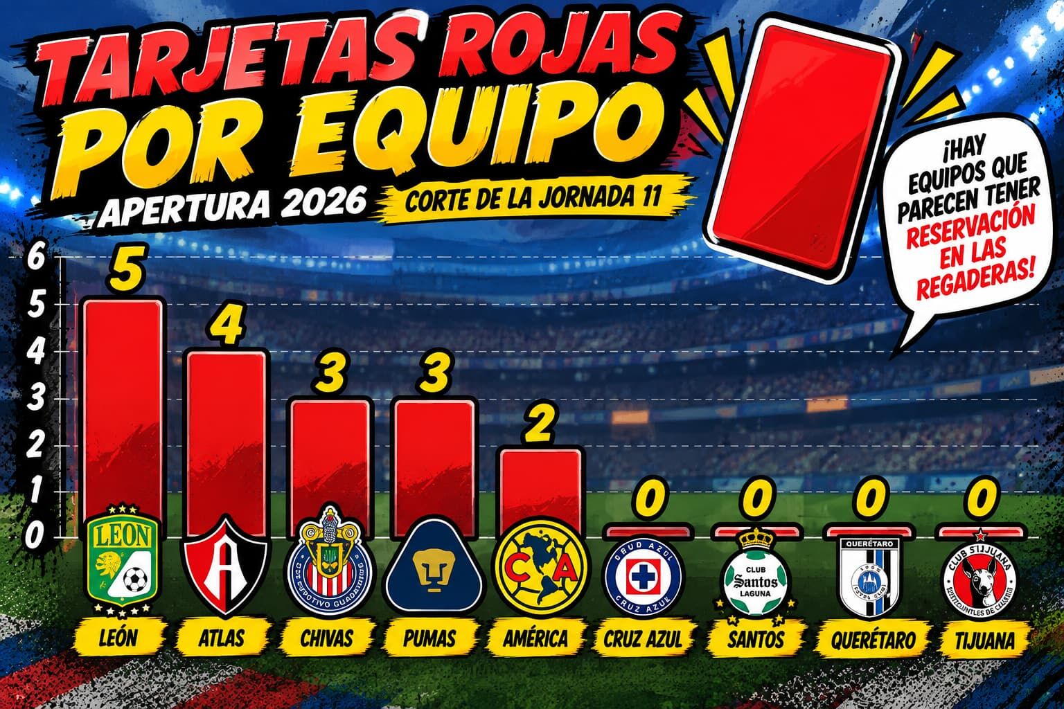 Tarjetas rojas por equipo. Apertura 2026. Corte de la jornada 11.